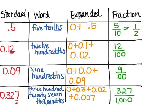 write 1/3 in decimal form